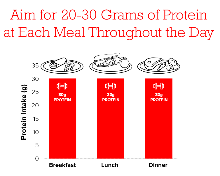 aim for 30 grams of protein